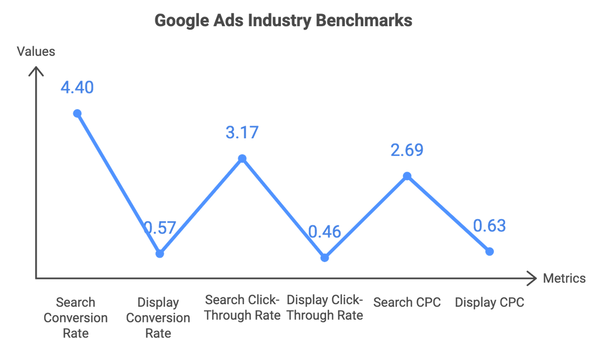 google ads campaign management